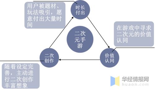 我國二次元手游市場展望 內容導向下，游戲題材與玩法的升級轉型之路
